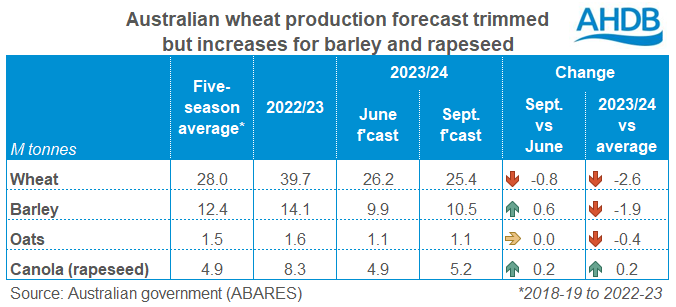 Table of Australian wheat, barley, oats and canola (rapeseed) production